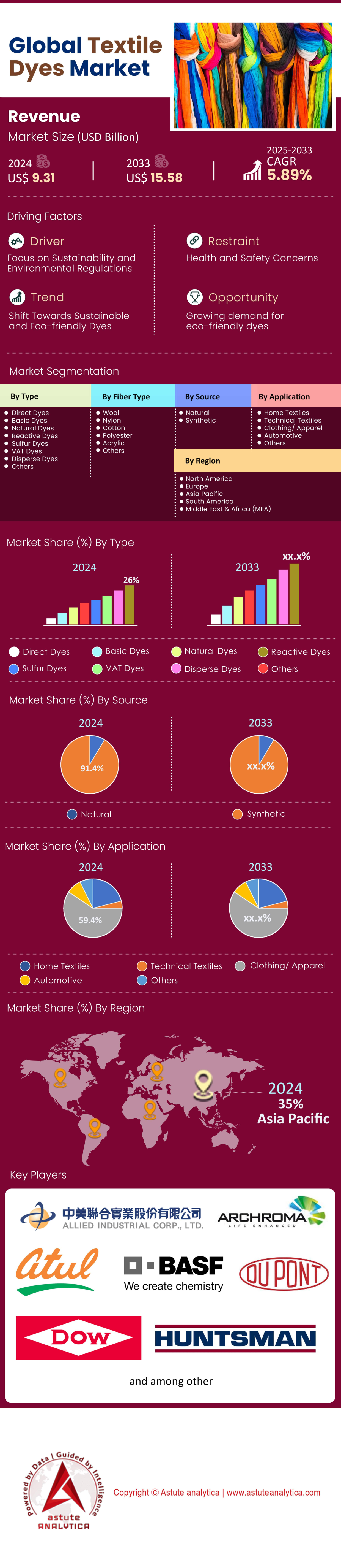 Markt für Textilfarbstoffe